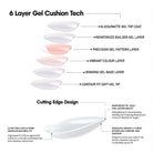 Diagram of 6-layer gel cushion technology with labeled components on a white background.